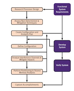 6. This is the recommended approach to multicore timing-analysis feedback. (Source: LDRA, based upon work by Wind River Systems and Collins Aerospace) 6. This is the recommended approach to multicore timing-analysis feedback. (Source: LDRA, based upon work by Wind River Systems and Collins Aerospace)