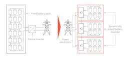 The diagram illustrates the differences between central and modular inverters for battery storage systems.