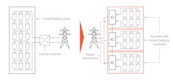 The diagram illustrates the differences between central and modular inverters for battery storage systems. The diagram illustrates the differences between central and modular inverters for battery storage systems.