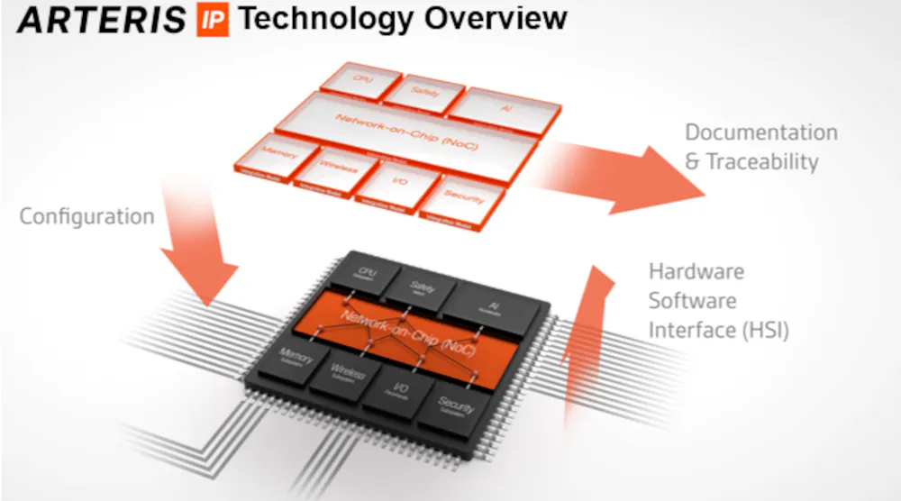 NoC IP Merges with SoC Integration Automation Software | Electronic Design