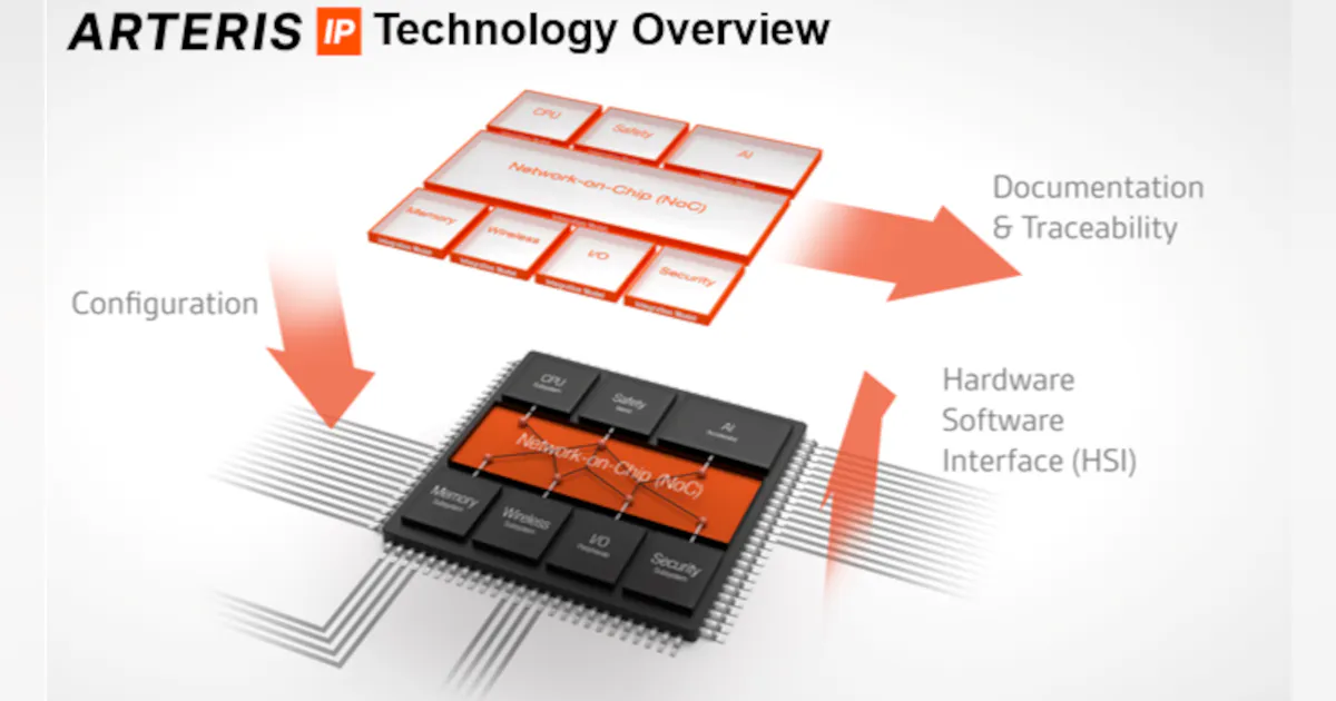 Ip Integration NoC IP Merges with SoC Integration Automation Software | Electronic Design