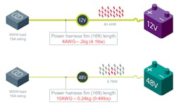 3. Moving to 48 V enables the use of lighter, lower-cost wiring harnesses that lose less of the power they conduct to resistive heating. (Credit: Vicor)