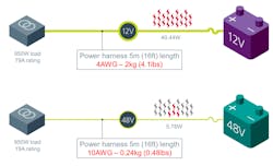 3. Moving to 48 V enables the use of lighter, lower-cost wiring harnesses that lose less of the power they conduct to resistive heating. (Credit: Vicor) 3. Moving to 48 V enables the use of lighter, lower-cost wiring harnesses that lose less of the power they conduct to resistive heating. (Credit: Vicor)
