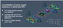 4. A distributed 48-V power distribution system makes it easy and economical to derive 12-V power for 'legacy' systems at the point of consumption. (Credit: Vicor) 4. A distributed 48-V power distribution system makes it easy and economical to derive 12-V power for 'legacy' systems at the point of consumption. (Credit: Vicor)