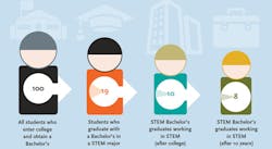 This report points out that the growing demand for STEM talent allows and encourages the diversion of students and workers with STEM competencies. However, STEM competency changes and takes a toll on those involved. The graphic above (taken from the Georgetown report) shows the regression jobs for STEM bachelor&rsquo;s graduates after college.