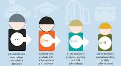 This report points out that the growing demand for STEM talent allows and encourages the diversion of students and workers with STEM competencies. However, STEM competency changes and takes a toll on those involved. The graphic above (taken from the Georgetown report) shows the regression jobs for STEM bachelor’s graduates after college. This report points out that the growing demand for STEM talent allows and encourages the diversion of students and workers with STEM competencies. However, STEM competency changes and takes a toll on those involved. The graphic above (taken from the Georgetown report) shows the regression jobs for STEM bachelor’s graduates after college.