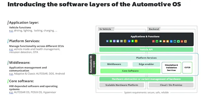 Automotive Software Rtos Software-Defined Vehicles Require an Automotive OS | Electronic Design