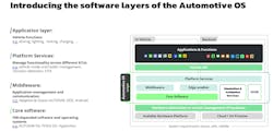 The Automotive OS is a software platform that abstracts the complex vehicle network of ECUs as one device. The Automotive OS is a software platform that abstracts the complex vehicle network of ECUs as one device.