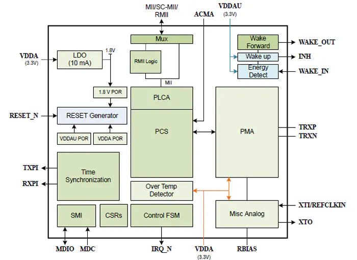 Phy 10BASE-T1S PHYs Merge Low-Speed Devices into Automotive Ethernet ...