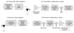 1. Shown are block diagrams of the LiFi receiver and transmitter mathematical models. (Image courtesy of Reference 2)