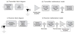 1. Shown are block diagrams of the LiFi receiver and transmitter mathematical models. (Image courtesy of Reference 2) 1. Shown are block diagrams of the LiFi receiver and transmitter mathematical models. (Image courtesy of Reference 2)