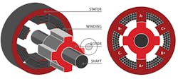 2. This is a simplified diagram of a 6/4 switched reluctance motor. 2. This is a simplified diagram of a 6/4 switched reluctance motor.