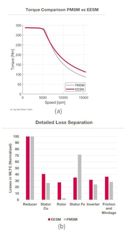 5. The WRSM rotor developed by Vitesco produces a significantly better power curve at the expense of slightly higher losses 5. The WRSM rotor developed by Vitesco produces a significantly better power curve at the expense of slightly higher losses