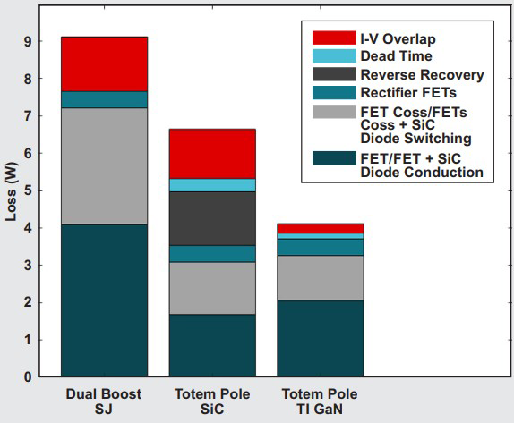 6. The chart compares a 1-kW PFC loss breakdown between power devices with a dual-boost superjunction (SJ), totem-Pole SiC, and totem-pole GaN. (Image courtesy of Texas Instruments)