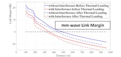 1. The link margin between a 5G base station and a mobile device degrades by at least 50 m due to increases in antenna temperature.