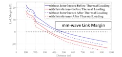 1. The link margin between a 5G base station and a mobile device degrades by at least 50 m due to increases in antenna temperature. 1. The link margin between a 5G base station and a mobile device degrades by at least 50 m due to increases in antenna temperature.