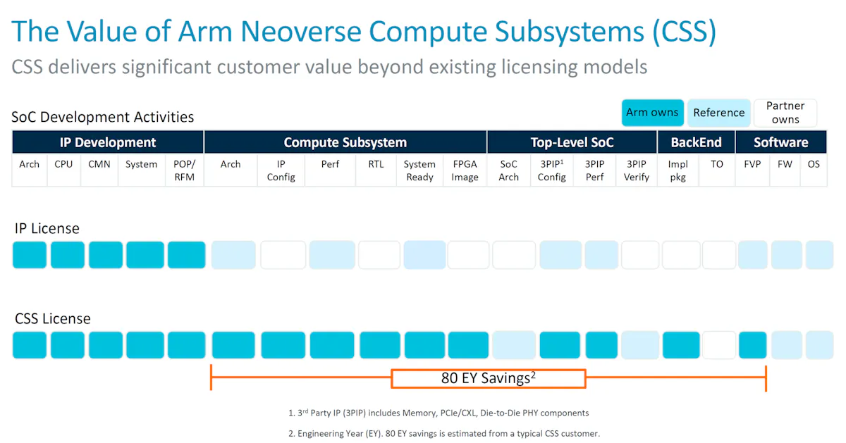 Arm Css Arm Pumps Up Its Neoverse Compute Subsystems | Electronic Design