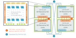 2. A 256-core system can be built using two chips with two 64-core CSS N2 blocks. Internal links and PCIe/CXL links provide connectivity between all cores. 2. A 256-core system can be built using two chips with two 64-core CSS N2 blocks. Internal links and PCIe/CXL links provide connectivity between all cores.