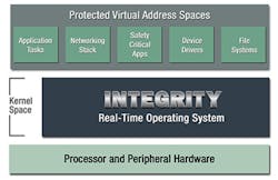 3. The INTEGRITY architecture supports multiple protected virtual address spaces, each of which can contain multiple application tasks.