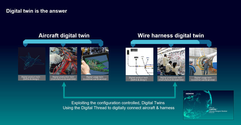 1. A digital twin enables data continuity throughout the design lifecycle.