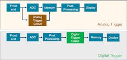 1. Analog triggering architecture vs. digital triggering architecture. 1. Analog triggering architecture vs. digital triggering architecture.