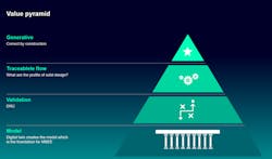 3. Using a digital twin delivers value with simplified validation, traceability, and correct-by-construction design. 3. Using a digital twin delivers value with simplified validation, traceability, and correct-by-construction design.