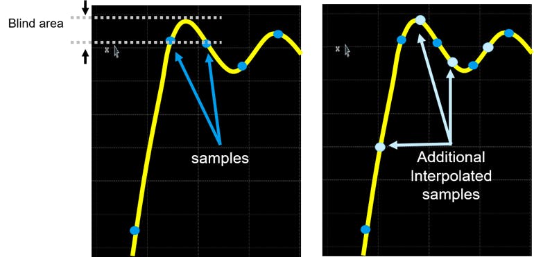 6. Digital triggers can use interpolation between sample points to eliminate areas that would otherwise be blind to triggering.