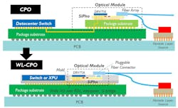 The diagram shows the differences between co-packaged optics and the &ldquo;wafer-level&apos; co-packaged optics in development.