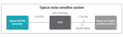 1. A typical noise-sensitive system employs a DC-DC converter, LDO regulator, and ferrite bead. 1. A typical noise-sensitive system employs a DC-DC converter, LDO regulator, and ferrite bead.