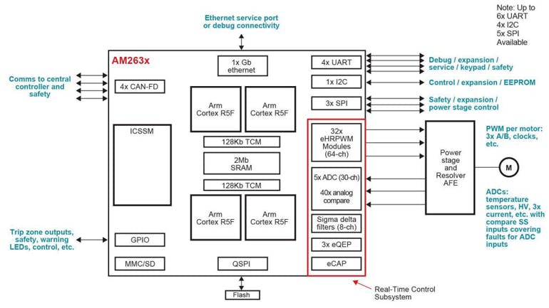 2. TI&rsquo;s AM2634-Q1 Sitara MCU provides processing power for a traction inverter.