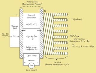 1. Useful in most thermoelectric-cooler (TEC) design applications, this simplified model of TEC physics and its accompanying equations provide a more practical approach to the troublesome problems of TEC selection, sizing of adequate heatsinks, and control-circuit design.