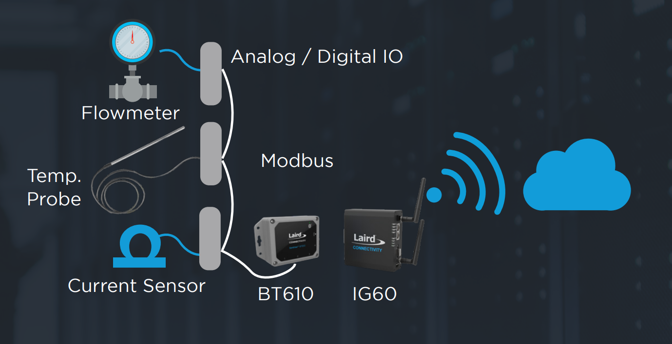 Io T Configurations 1