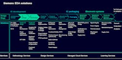 The chart shows where Solido slots into the chip design and verification process. The chart shows where Solido slots into the chip design and verification process.