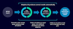 How Siemens is applying “adaptive” AI to custom IC verification. How Siemens is applying “adaptive” AI to custom IC verification.