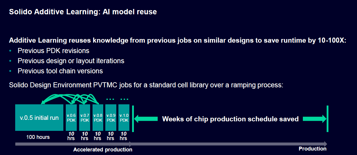 Additive AI can significantly impact custom IC development.