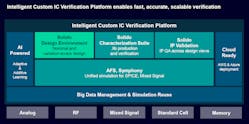 How Solido fits into the Siemens IC design and verification suite.