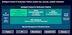 How Solido fits into the Siemens IC design and verification suite. How Solido fits into the Siemens IC design and verification suite.