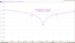 5. A one-port measurement of the antenna in Figure 4 shows a sharp dip in S11 at 2.42 GHz and reasonably low values across the measurement range. 5. A one-port measurement of the antenna in Figure 4 shows a sharp dip in S11 at 2.42 GHz and reasonably low values across the measurement range.