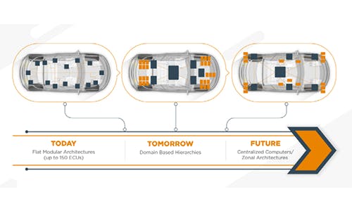 Connectivity in Next Generation Automotive E/E Architectures