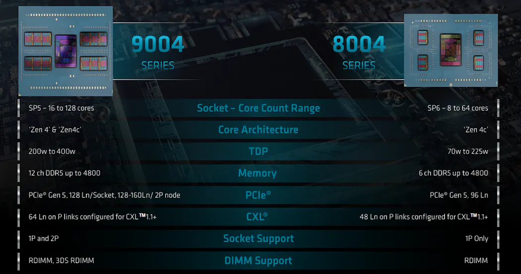 AMD’s “Siena” Server CPU is Engineered for the Edge | Electronic Design