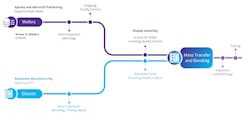 1. This simplified version of flow and process control steps for microLED display fabrication start with sapphire or GaAs wafers with many epitaxial layers. 1. This simplified version of flow and process control steps for microLED display fabrication start with sapphire or GaAs wafers with many epitaxial layers.