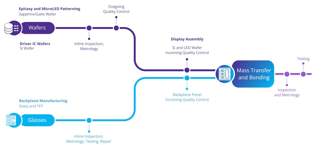 MicroLED Displays: How to Achieve a 99.9999% Yield | Electronic Design