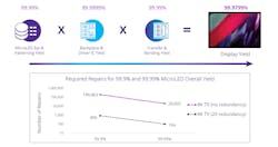 2. The chart illustrates why very high yield is needed for microLED display fabrication. 2. The chart illustrates why very high yield is needed for microLED display fabrication.