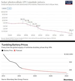 2. Li-ion EV batteries appear to be following a price/performance/demand curve that&apos;s remarkably similar to the one the solar industry underwent between 2008 and 2011, which slashed their cost per watt by 75%.