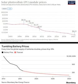 2. Li-ion EV batteries appear to be following a price/performance/demand curve that's remarkably similar to the one the solar industry underwent between 2008 and 2011, which slashed their cost per watt by 75%. 2. Li-ion EV batteries appear to be following a price/performance/demand curve that's remarkably similar to the one the solar industry underwent between 2008 and 2011, which slashed their cost per watt by 75%.