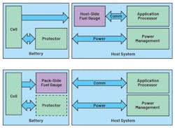 1. The battery fuel gauge can be implemented on the host side or in the battery pack. 1. The battery fuel gauge can be implemented on the host side or in the battery pack.