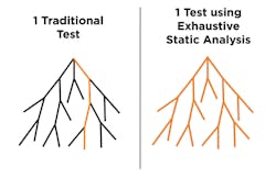 1. Code paths are compared between traditional testing methods (left) and exhaustive static analysis (right). Visited segments are in orange; unvisited segments are in black.