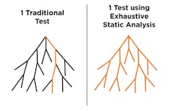 1. Code paths are compared between traditional testing methods (left) and exhaustive static analysis (right). Visited segments are in orange; unvisited segments are in black. 1. Code paths are compared between traditional testing methods (left) and exhaustive static analysis (right). Visited segments are in orange; unvisited segments are in black.