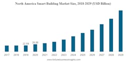 1. According to the FortuneBusinessInsights.com “North America Smart Buildings Market Size (2018-2029)” report, the market is expected to soar to $328.62 billion by 2029. 1. According to the FortuneBusinessInsights.com “North America Smart Buildings Market Size (2018-2029)” report, the market is expected to soar to $328.62 billion by 2029.