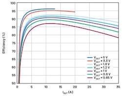4. A step-down converter is used to regulate output voltage to allow for 10-A charge current with high efficiency. Shown here is the MAX20743 step-down converter with VIN = 12 V. 4. A step-down converter is used to regulate output voltage to allow for 10-A charge current with high efficiency. Shown here is the MAX20743 step-down converter with VIN = 12 V.